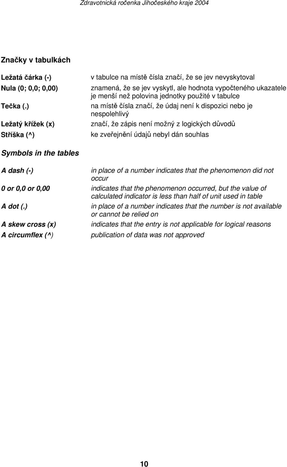 na místě čísla značí, že údaj není k dispozici nebo je nespolehlivý značí, že zápis není možný z logických důvodů ke zveřejnění údajů nebyl dán souhlas Symbols in the tables A dash (-) in place of a