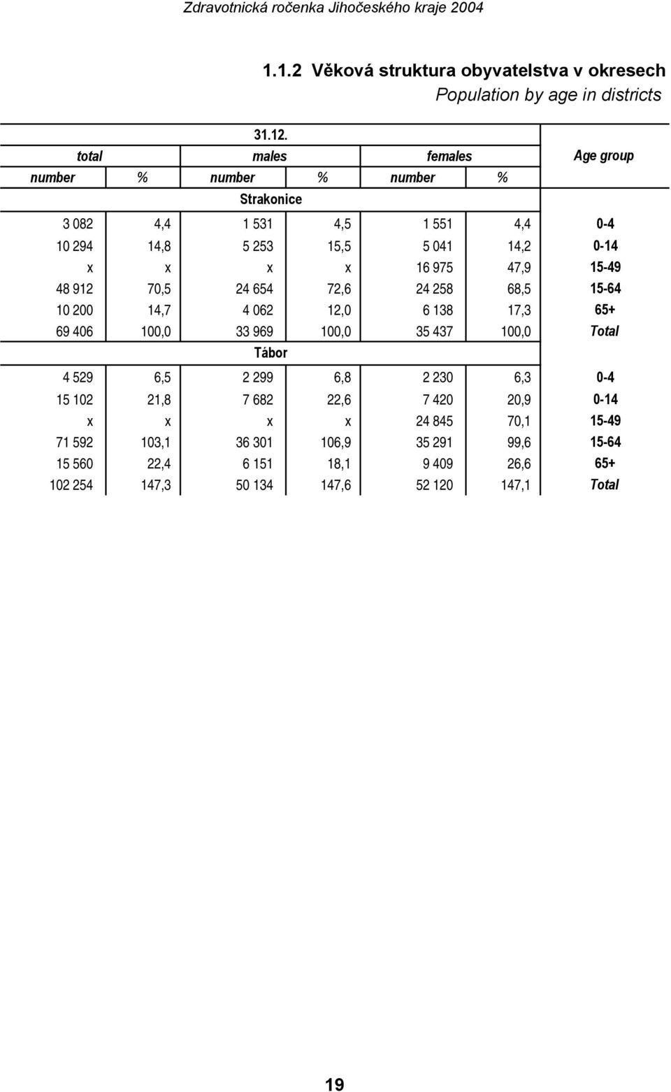 975 47,9 15-49 48 912 70,5 24 654 72,6 24 258 68,5 15-64 10 200 14,7 4 062 12,0 6 138 17,3 65+ 69 406 100,0 33 969 100,0 35 437 100,0 Total Tábor 4 529