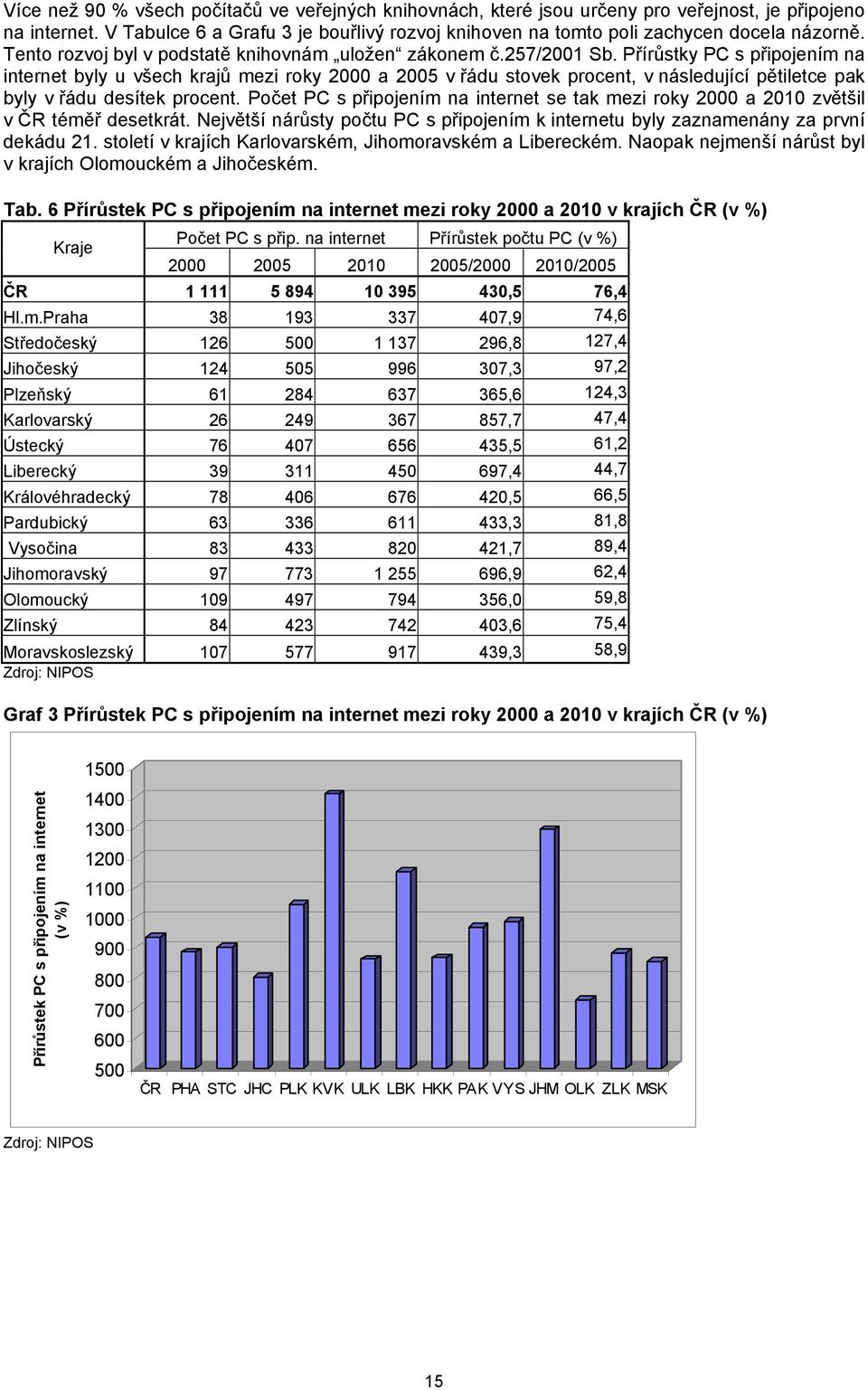 Přírůstky PC s připojením na internet byly u všech krajů mezi roky 2000 a 2005 v řádu stovek procent, v následující pětiletce pak byly v řádu desítek procent.