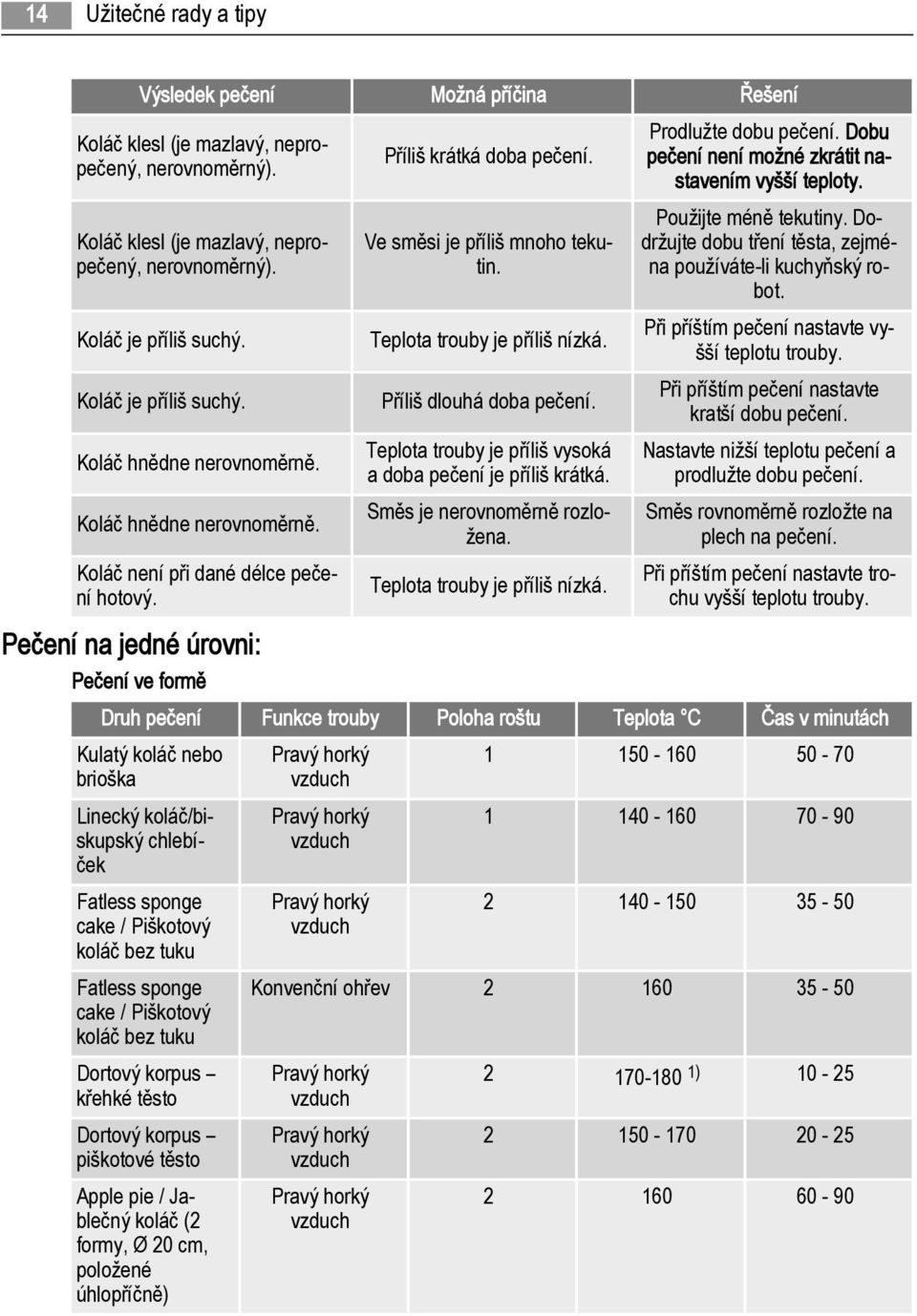 Teplota trouby je příliš nízká. Příliš dlouhá doba pečení. Teplota trouby je příliš vysoká a doba pečení je příliš krátká. Směs je nerovnoměrně rozložena. Teplota trouby je příliš nízká.