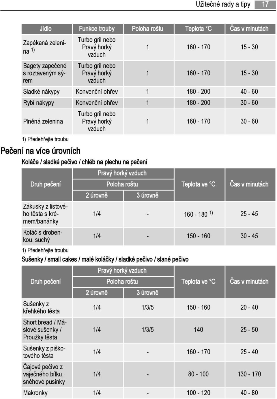 sladké pečivo / chléb na plechu na pečení Druh pečení Poloha roštu 2 úrovně 3 úrovně Teplota ve C Čas v minutách Zákusky z listového těsta s krémem/banánky 1/4-160 - 180 1) 25-45 Koláč s drobenkou,