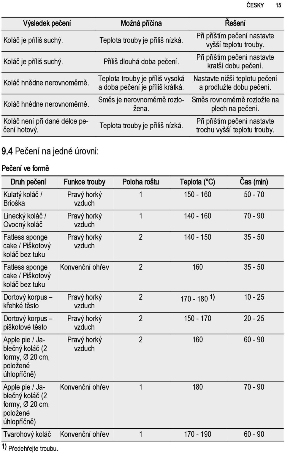 Teplota trouby je příliš nízká. Při příštím pečení nastavte vyšší teplotu trouby. Při příštím pečení nastavte kratší dobu pečení. Nastavte nižší teplotu pečení a prodlužte dobu pečení.