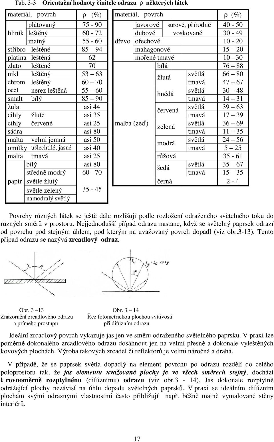 47 67 ocel nerez leštěná 55 60 světlá 30 48 hnědá smalt bílý 85 90 tmavá 4 3 žula asi 44 světlá 39 63 červená cihly žluté asi 35 tmavá 7 39 cihly červené asi 25 malba (zeď) světlá 36 69 zelená sádra