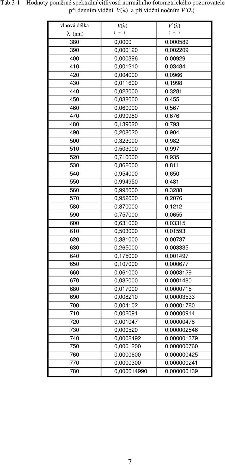 060000 0,567 470 0,090980 0,676 480 0,39020 0,793 490 0,208020 0,904 500 0,323000 0,982 50 0,503000 0,997 520 0,70000 0,935 530 0,862000 0,8 540 0,954000 0,650 550 0,994950 0,48 560 0,995000 0,3288