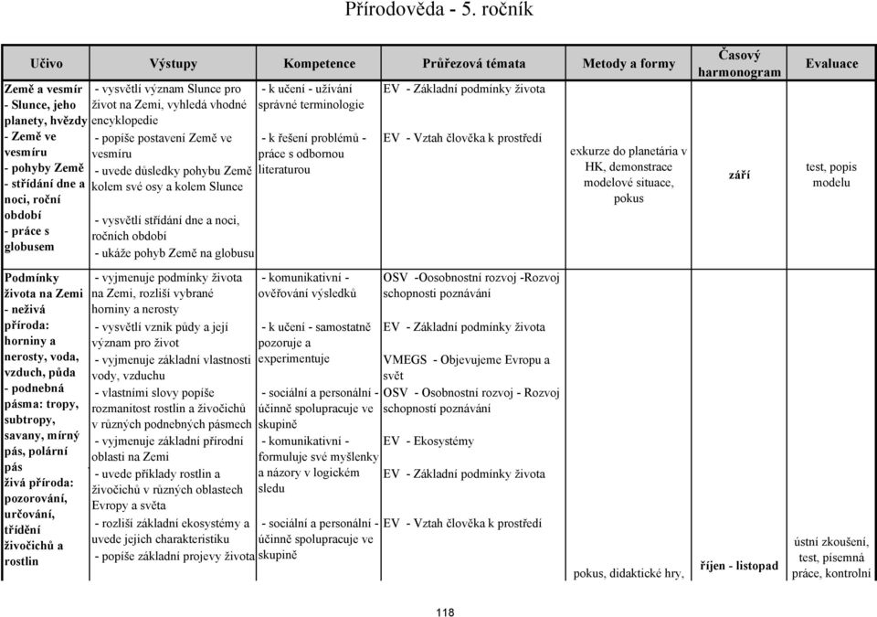 vysvětlí význam Slunce pro život na Zemi, vyhledá vhodné encyklopedie - popíše postavení Země ve vesmíru - uvede důsledky pohybu Země kolem své osy a kolem Slunce - vysvětlí střídání dne a noci,