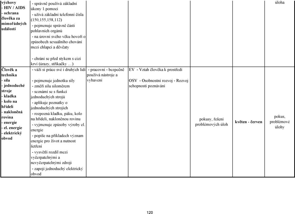 a technika - síla - jednoduché stroje - kladka - kolo na hřídeli - nakloněná rovina - energie - el.