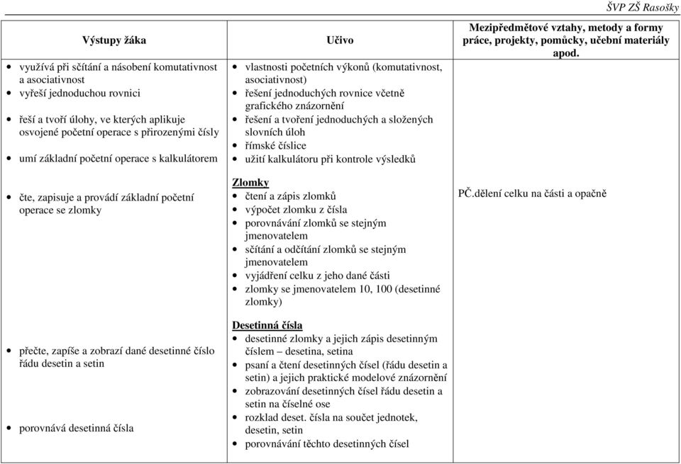 výkonů (komutativnost, asociativnost) řešení jednoduchých rovnice včetně grafického znázornění řešení a tvoření jednoduchých a složených slovních úloh římské číslice užití kalkulátoru při kontrole