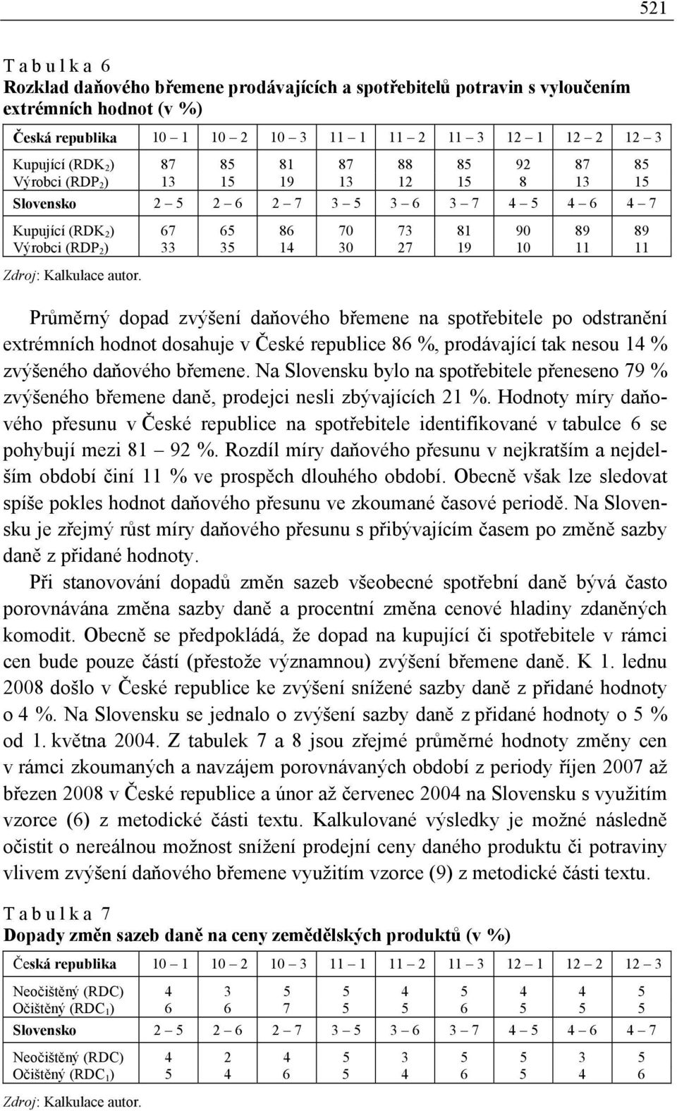 11 11 Zdroj: Kalkulace autor.