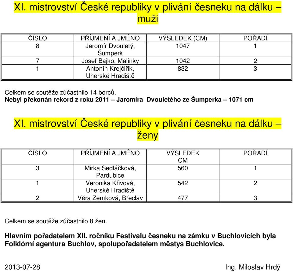 mistrovství České republiky v plivání česneku na dálku ženy ČÍSLO PŘÍJMENÍ A JMÉNO VÝSLEDEK CM POŘADÍ 3 Mirka Sedláčková, Pardubice 560 1 1 Veronika Křivová, Uherské Hradiště 542 2 2 Věra