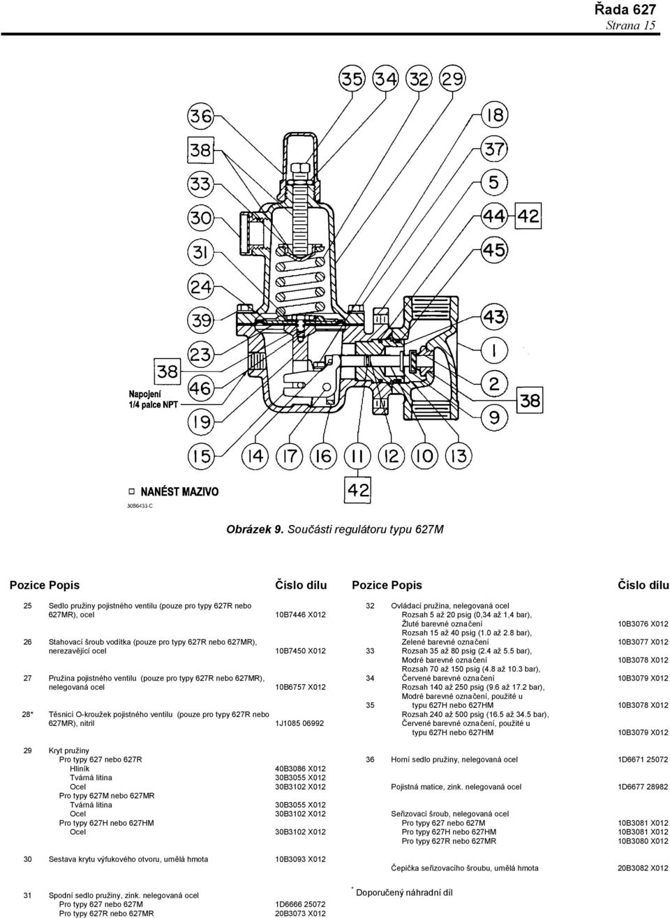typy 627R nebo 627MR), nerezavějící ocel Pružina pojistného ventilu (pouze pro typy 627R nebo 627MR), nelegovaná ocel Těsnicí O-kroužek pojistného ventilu (pouze pro typy 627R nebo 627MR), nitril