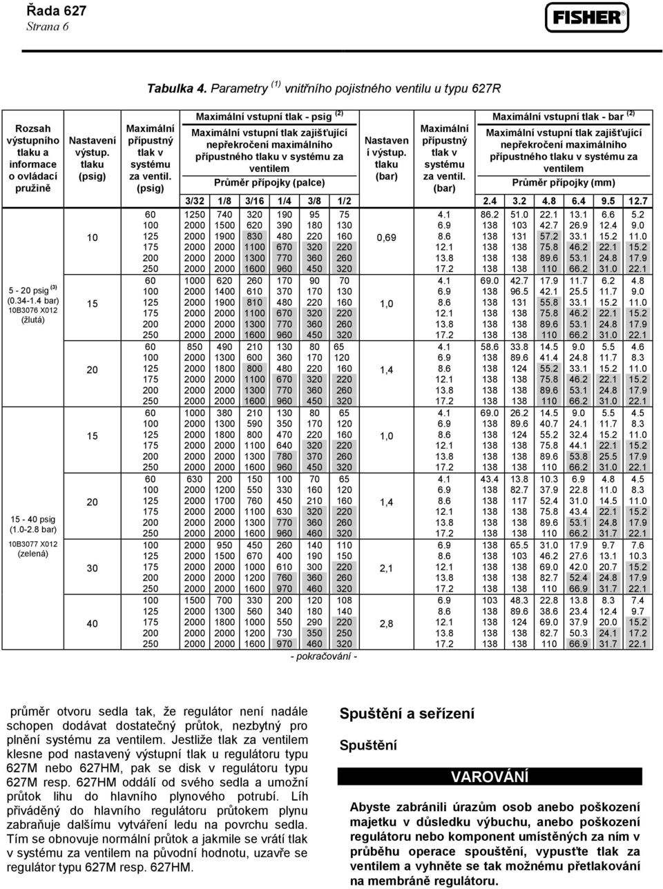 (psig) 60 60 60 60 60 Maximální vstupní tlak - psig (2) Maximální vstupní tlak zajišťující nepřekročení maximálního přípustného tlaku v systému za ventilem Průměr přípojky (palce) Nastaven í výstup.