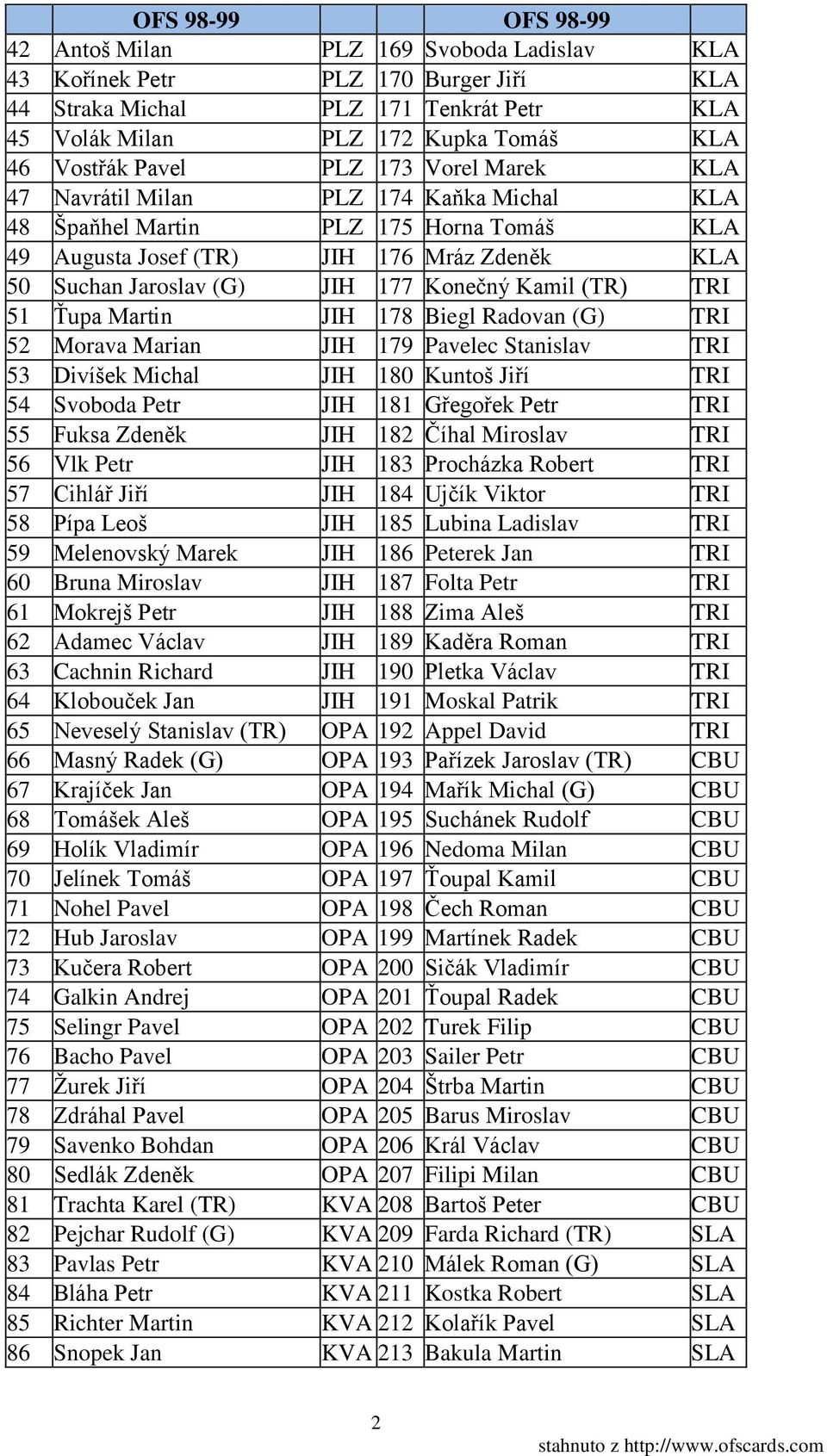 Ťupa Martin JIH 178 Biegl Radovan (G) TRI 52 Morava Marian JIH 179 Pavelec Stanislav TRI 53 Divíšek Michal JIH 180 Kuntoš Jiří TRI 54 Svoboda Petr JIH 181 Gřegořek Petr TRI 55 Fuksa Zdeněk JIH 182