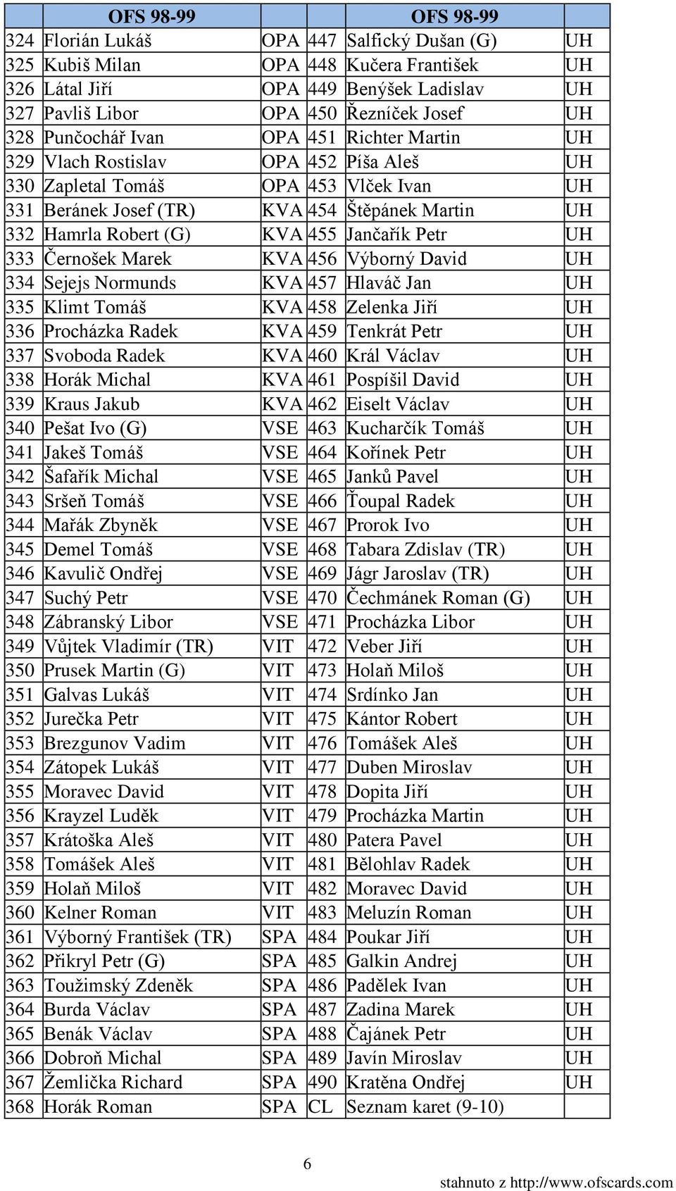 Petr UH 333 Černošek Marek KVA 456 Výborný David UH 334 Sejejs Normunds KVA 457 Hlaváč Jan UH 335 Klimt Tomáš KVA 458 Zelenka Jiří UH 336 Procházka Radek KVA 459 Tenkrát Petr UH 337 Svoboda Radek KVA