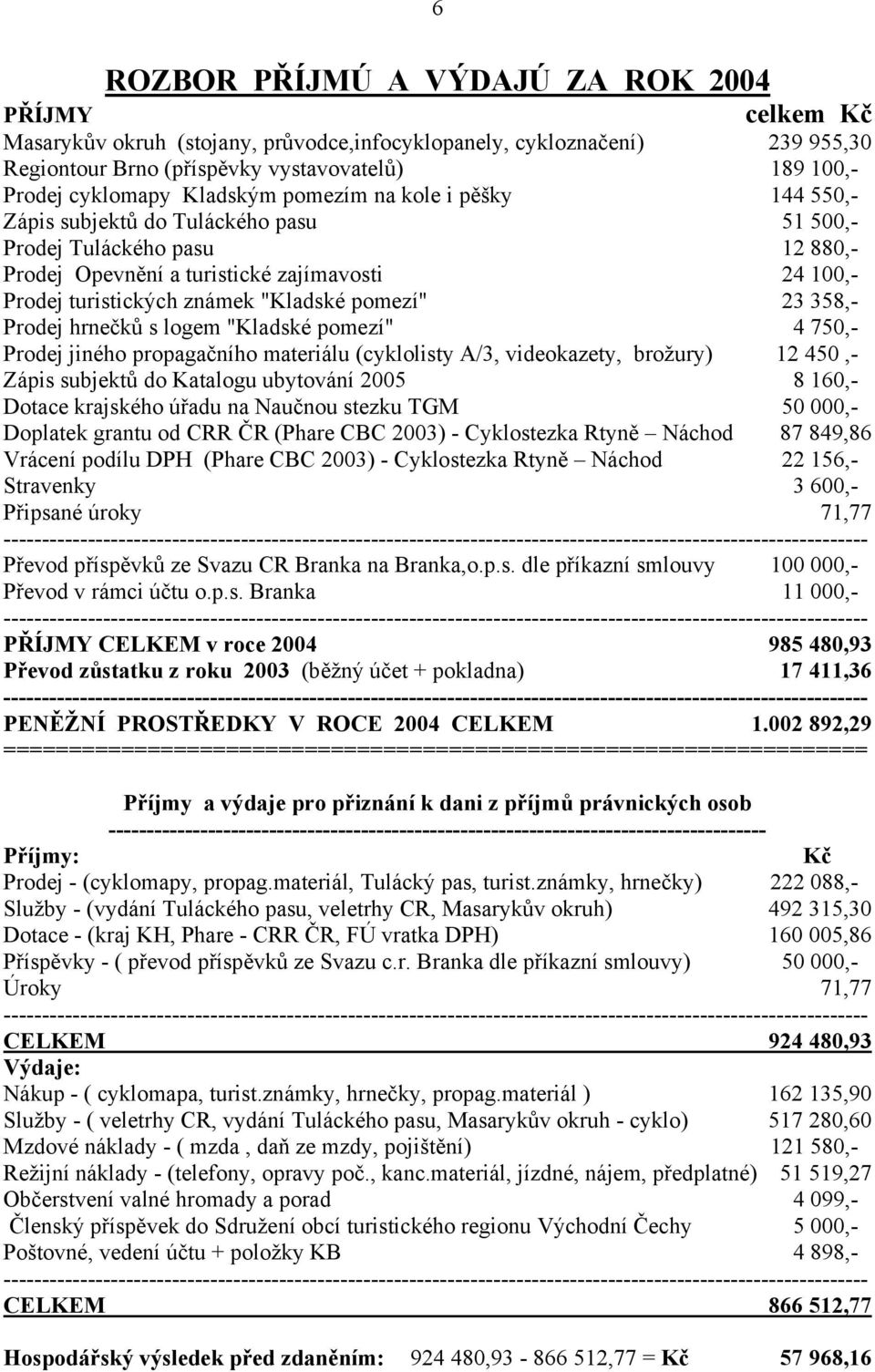 "Kladské pomezí" 23 358,- Prodej hrnečků s logem "Kladské pomezí" 4 750,- Prodej jiného propagačního materiálu (cyklolisty A/3, videokazety, brožury) 12 450,- Zápis subjektů do Katalogu ubytování