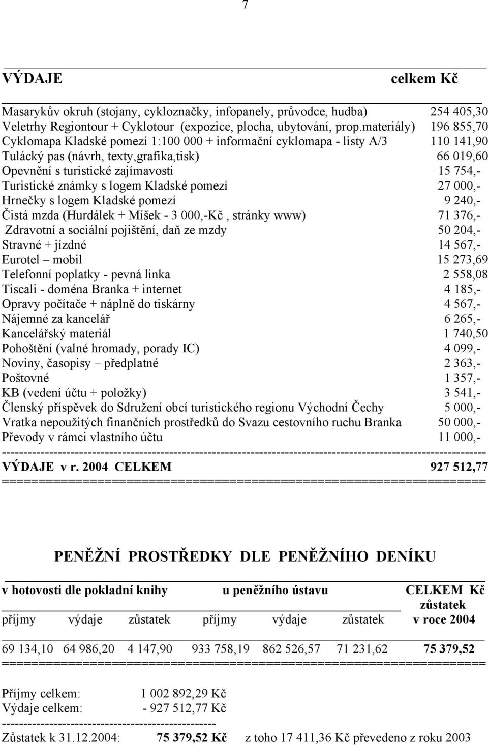 Turistické známky s logem Kladské pomezí 27 000,- Hrnečky s logem Kladské pomezí 9 240,- Čistá mzda (Hurdálek + Míšek - 3 000,-Kč, stránky www) 71 376,- Zdravotní a sociální pojištění, daň ze mzdy 50