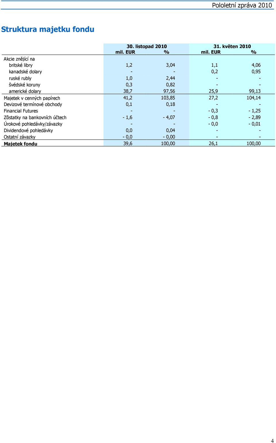 dolary 38,7 97,56 25,9 99,13 Majetek v cenných papírech 41,2 103,85 27,2 104,14 Devizové termínové obchody 0,1 0,18 - - Financial Futures - - -