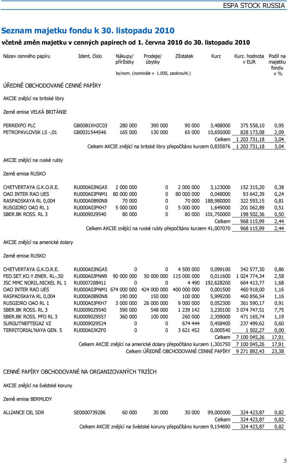 ) v % Země emise VELKÁ BRITÁNIE FERREXPO PLC GB00B1XH2C03 280 000 390 000 90 000 3,488000 375 558,10 0,95 PETROPAVLOVSK LS -,01 GB0031544546 165 000 130 000 65 000 10,650000 828 173,08 2,09 AKCIE