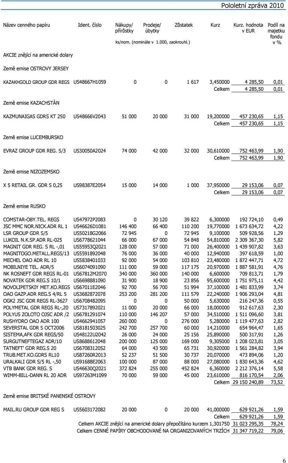 31 000 19,200000 457 230,65 1,15 Celkem 457 230,65 1,15 Země emise LUCEMBURSKO EVRAZ GROUP GDR REG.