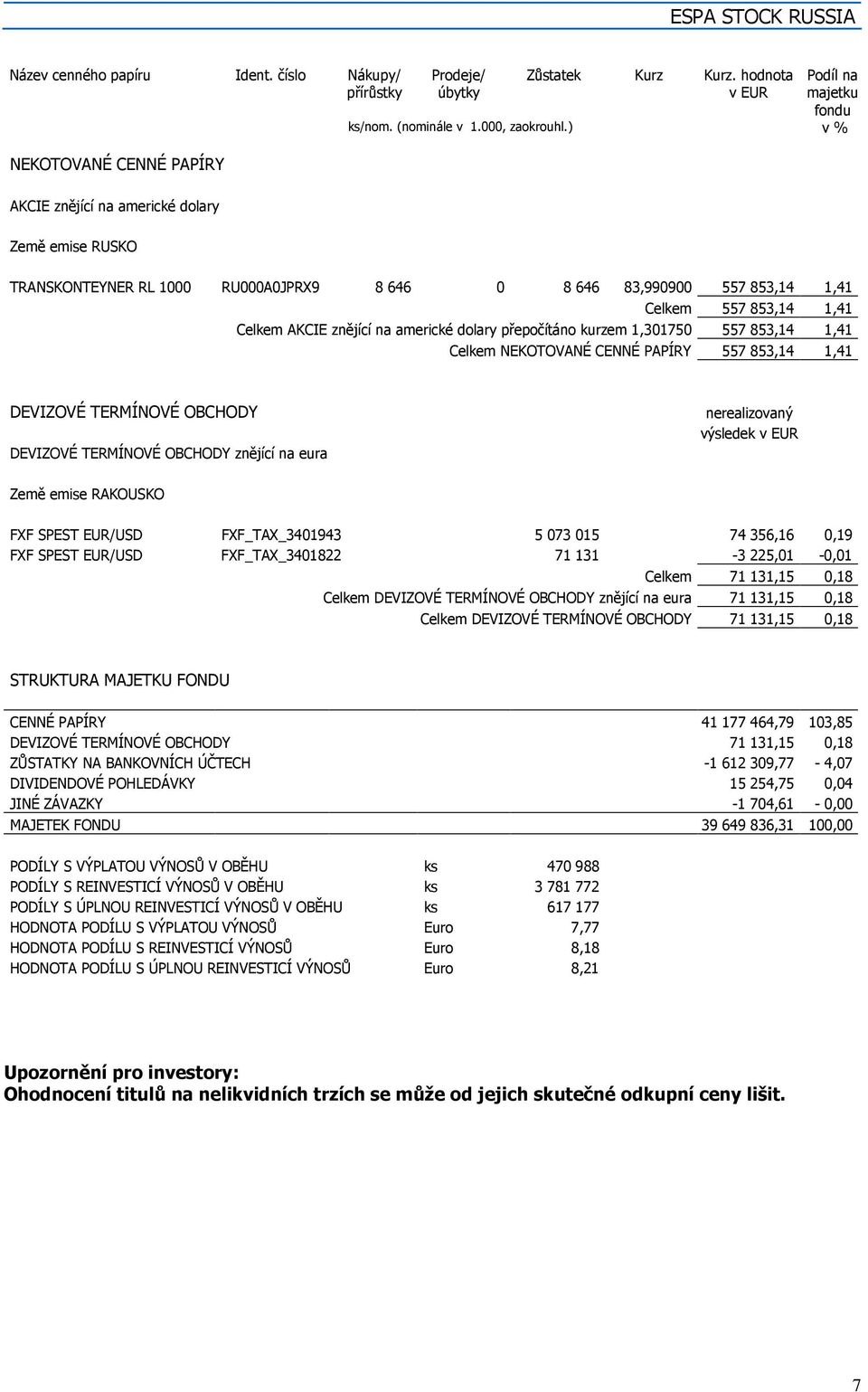 1,41 DEVIZOVÉ TERMÍNOVÉ OBCHODY DEVIZOVÉ TERMÍNOVÉ OBCHODY znějící na eura nerealizovaný výsledek v EUR Země emise RAKOUSKO FXF SPEST EUR/USD FXF_TAX_3401943 5 073 015 74 356,16 0,19 FXF SPEST