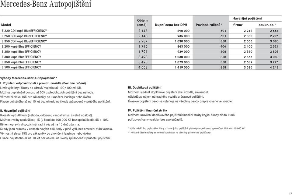 BlueEFFICIENCY 1Ê796 843Ê000 406 2Ê100 2Ê521 E 250 kupé BlueEFFICIENCY 1Ê796 939Ê000 406 2Ê340 2Ê808 E 300 kupé BlueEFFICIENCY 3Ê498 1Ê030Ê000 858 2Ê566 3Ê080 E 350 kupé BlueEFFICIENCY 3Ê498