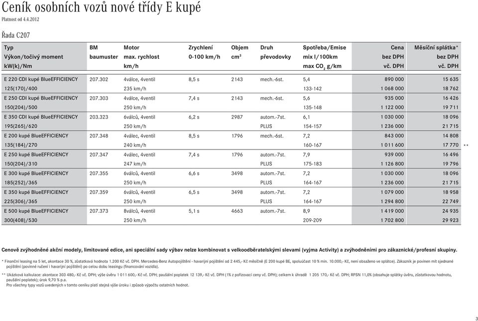 5,4 890Ê000 15Ê635 125(170)/400 235 km/h 133-142 1Ê068Ê000 18Ê762 E 250 CDI kupé BlueEFFICIENCY 4válce, 4ventil 7,4 s 2143 mech.-6st.