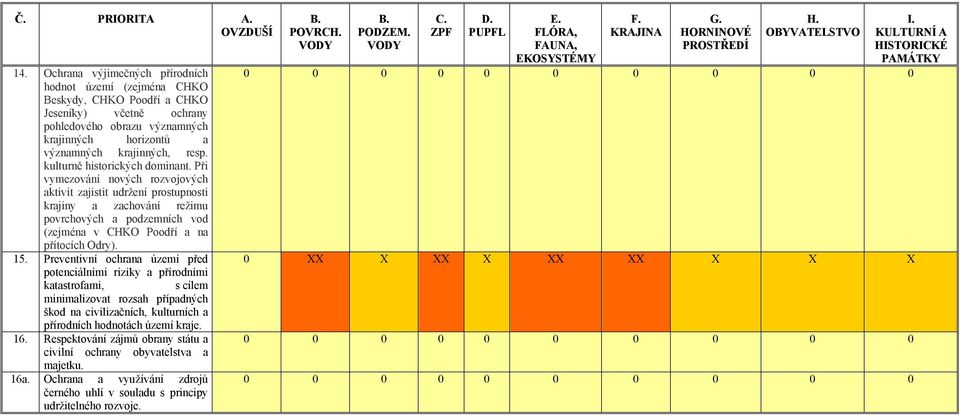 Při vymezování nových rozvojových aktivit zajistit udržení prostupnosti krajiny a zachování režimu povrchových a podzemních vod (zejména v CHKO Poodří a na přítocích Odry). 15.