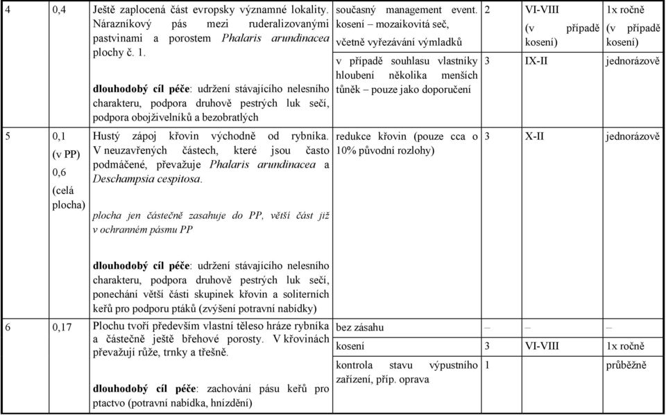 rybníka. V neuzavřených částech, které jsou často podmáčené, převažuje Phalaris arundinacea a Deschampsia cespitosa.