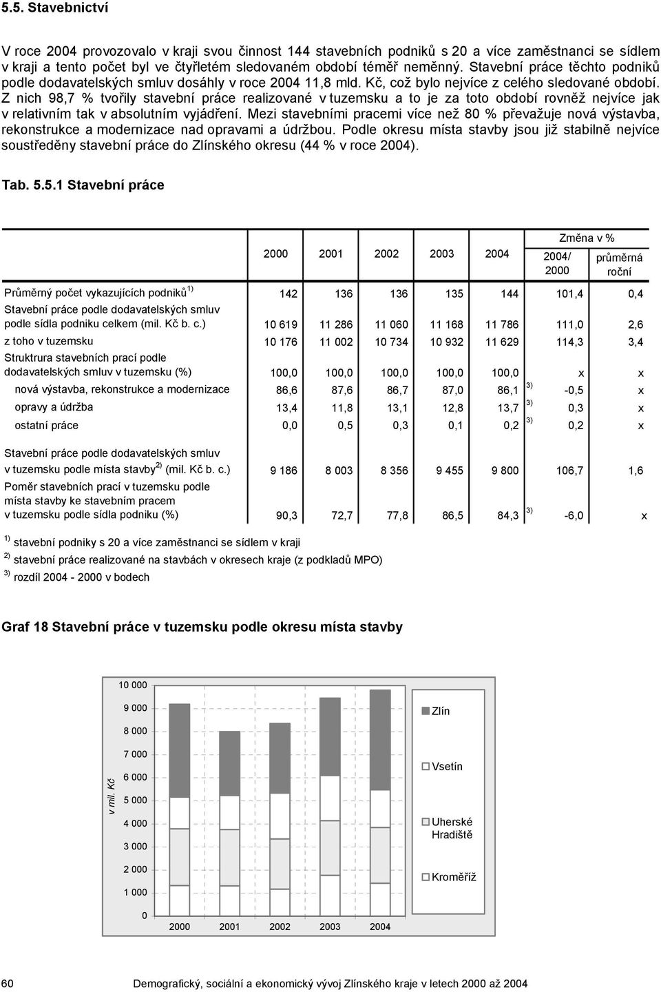 Z nich 98,7 % tvořily stavební práce realizované v tuzemsku a to je za toto období rovněž nejvíce jak v relativním tak v absolutním vyjádření.