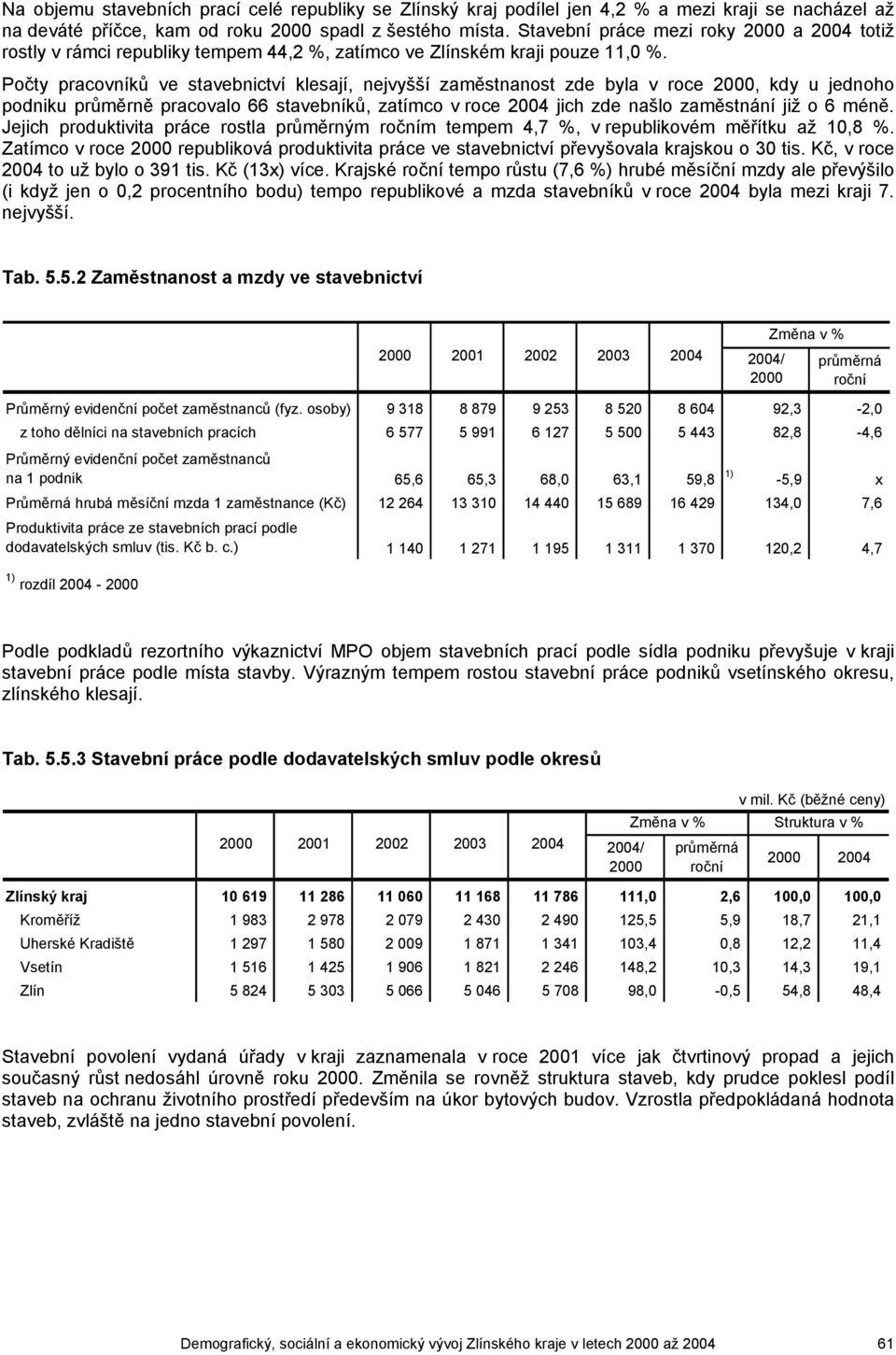 Počty pracovníků ve stavebnictví klesají, nejvyšší zaměstnanost zde byla v roce, kdy u jednoho podniku průměrně pracovalo 66 stavebníků, zatímco v roce 2004 jich zde našlo zaměstnání již o 6 méně.