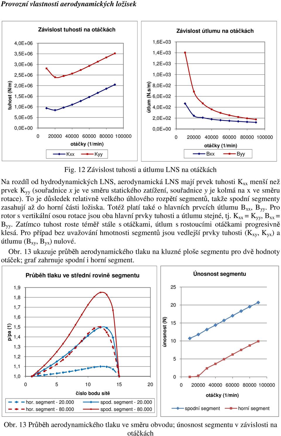 12 Závislost tuhosti a útlumu LNS na otáčkách Na rozdíl od hydrodynamických LNS, aerodynamická LNS mají prvek tuhosti K xx menší než prvek K yy (souřadnice x je ve směru statického zatížení,