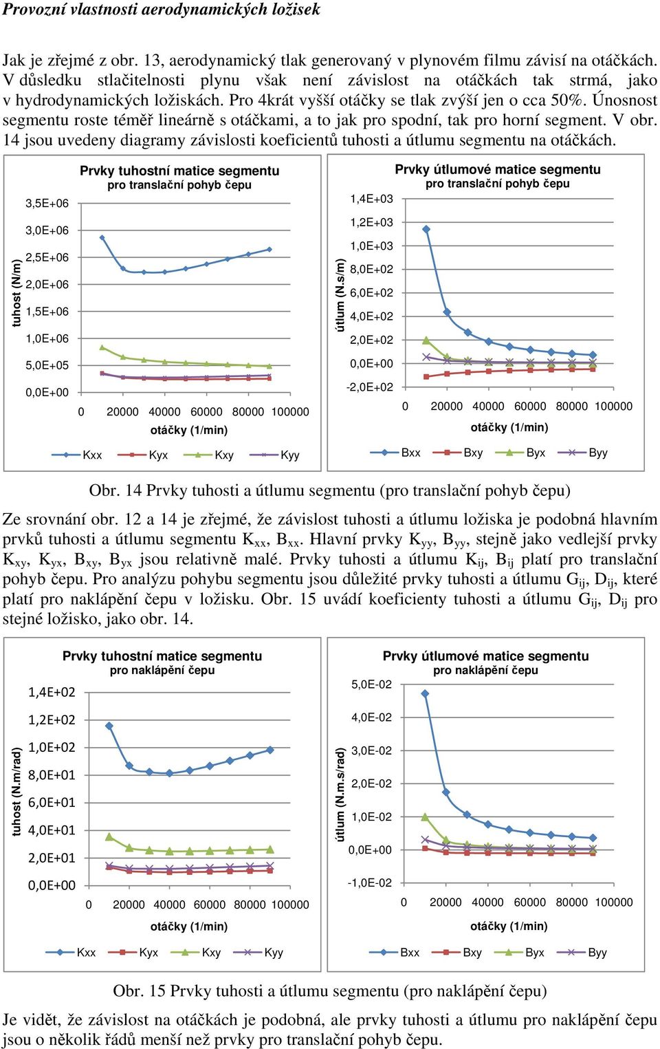 Únosnost segmentu roste téměř lineárně s otáčkami, a to jak pro spodní, tak pro horní segment. V obr. 14 jsou uvedeny diagramy závislosti koeficientů tuhosti a útlumu segmentu na otáčkách.