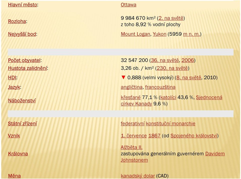 na světě, 2010) Jazyk: Jazyk angličtina, francouzština Náboženství křesťané 77,1 % (katolíci 43,6 %, Sjednocená církev Kanady 9,6 %) Státní zřízení