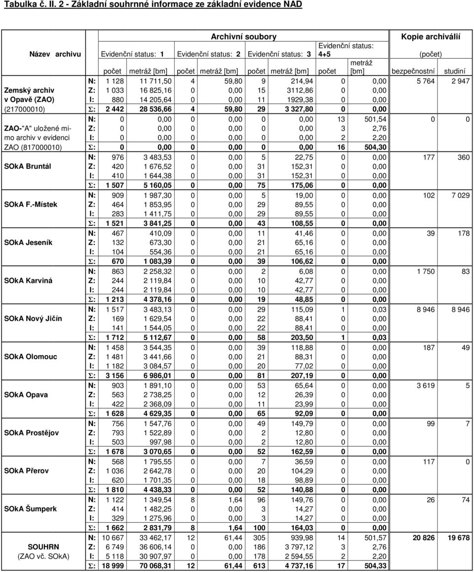 metráž počet metráž [bm] počet metráž [bm] počet metráž [bm] počet [bm] bezpečnostní studiní N: 1 128 11 711,50 4 59,80 9 214,94 0 0,00 5 764 2 947 Zemský archiv Z: 1 033 16 825,16 0 0,00 15 3112,86