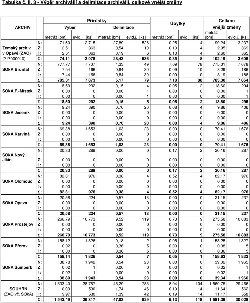 102,19 3 606 N: 777,77 7 707 4,33 49 7,09 78 775,01 7 678 SOkA Bruntál Z: 7,54 166 0,84 30 0,09 10 8,29 186 I: 7,44 166 0,84 30 0,09 10 8,19 186 Σ: 785,31 7 873 5,17 79 7,18 88 783,30 7 864 N: 18,50