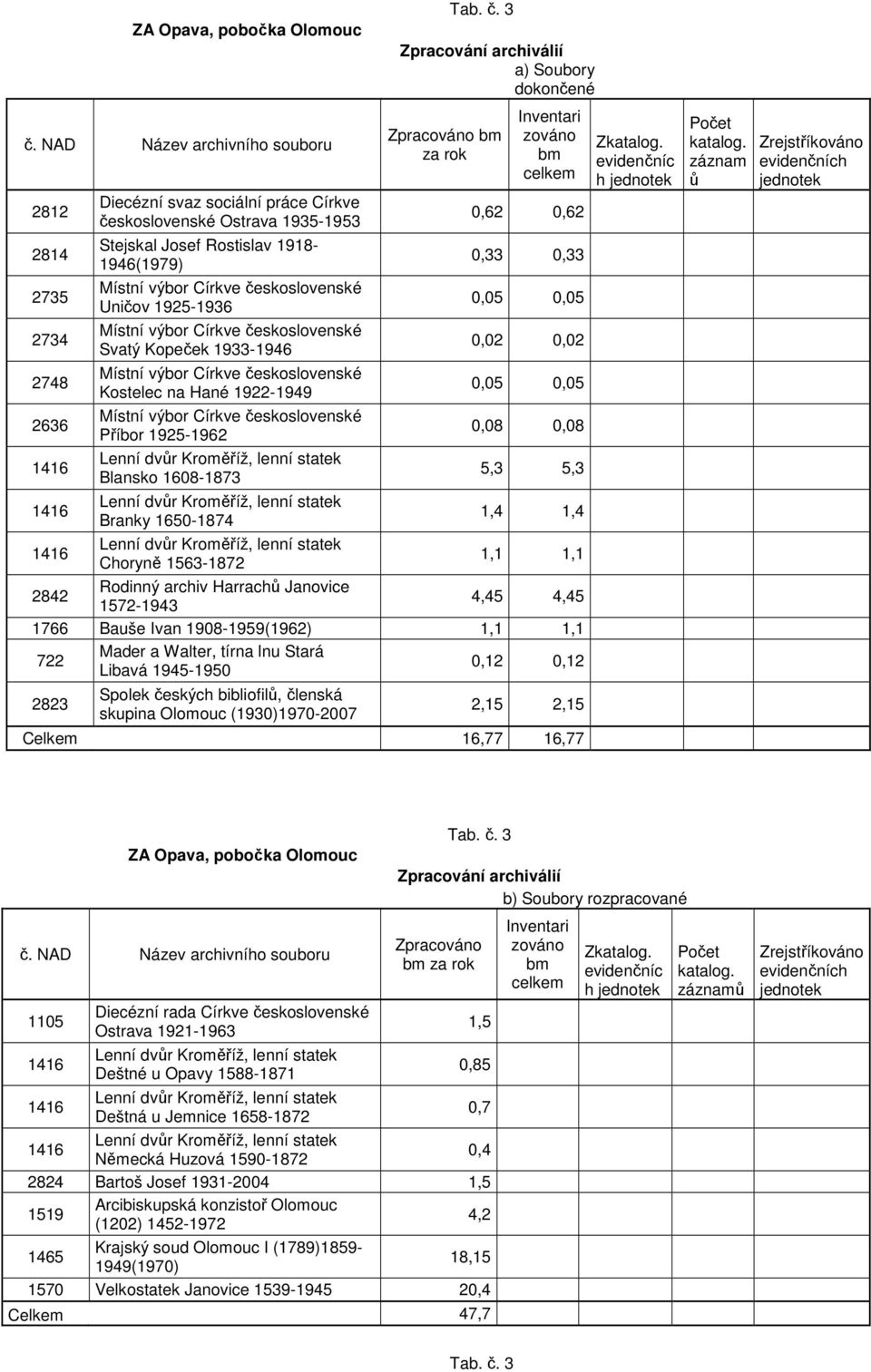 1925-1962 Lenní dvůr Kroměříž, lenní statek Blansko 1608-1873 Lenní dvůr Kroměříž, lenní statek Branky 1650-1874 Zpracování archiválií a) Soubory dokončené Zpracováno bm za rok Inventari zováno bm