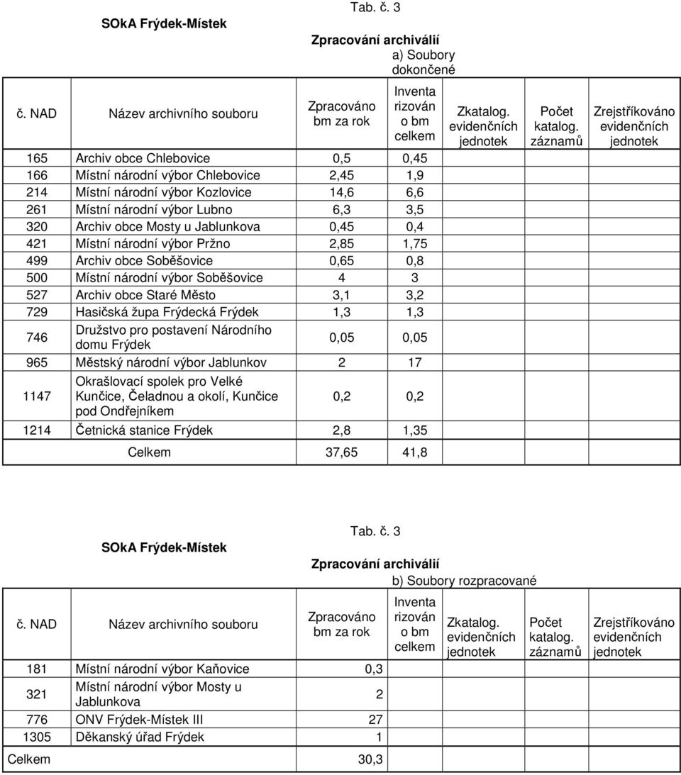 500 Místní národní výbor Soběšovice 4 3 527 Archiv obce Staré Město 3,1 3,2 729 Hasičská župa Frýdecká Frýdek 1,3 1,3 746 Družstvo pro postavení Národního domu Frýdek 0,05 0,05 965 Městský národní