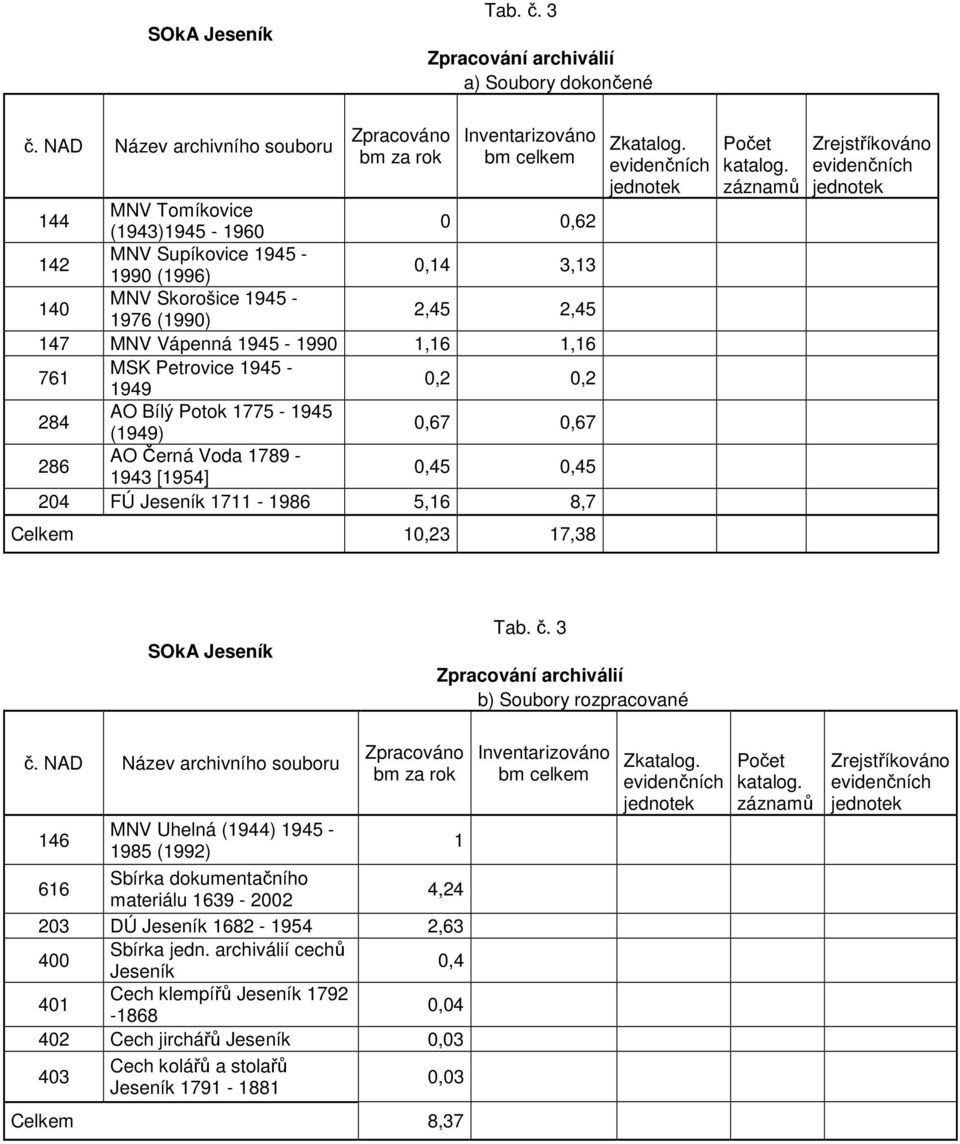 204 FÚ Jeseník 1711-1986 5,16 8,7 Celkem 10,23 17,38 Zkatalog. katalog.