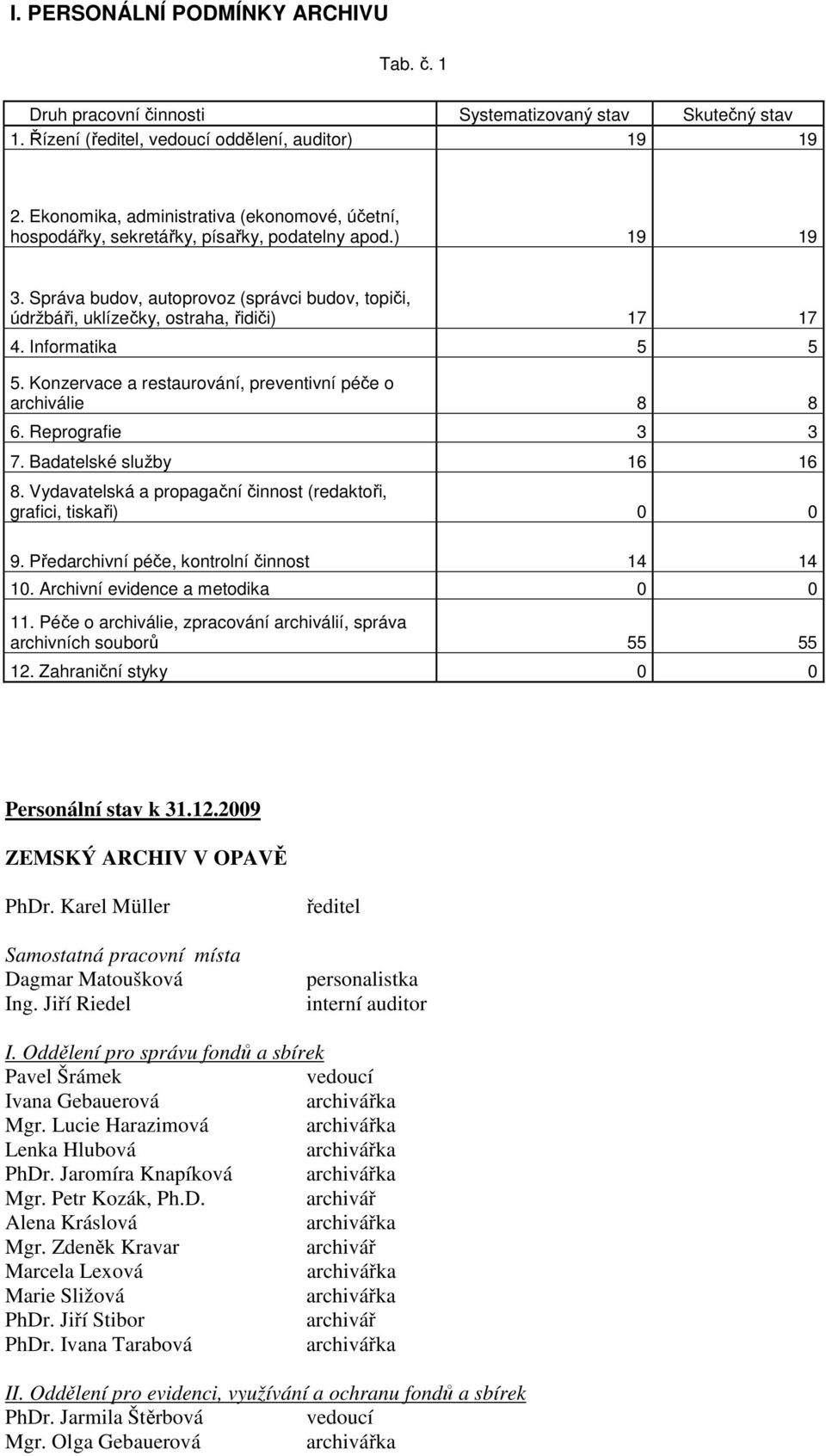 Informatika 5 5 5. Konzervace a restaurování, preventivní péče o archiválie 8 8 6. Reprografie 3 3 7. Badatelské služby 16 16 8. Vydavatelská a propagační činnost (redaktoři, grafici, tiskaři) 0 0 9.