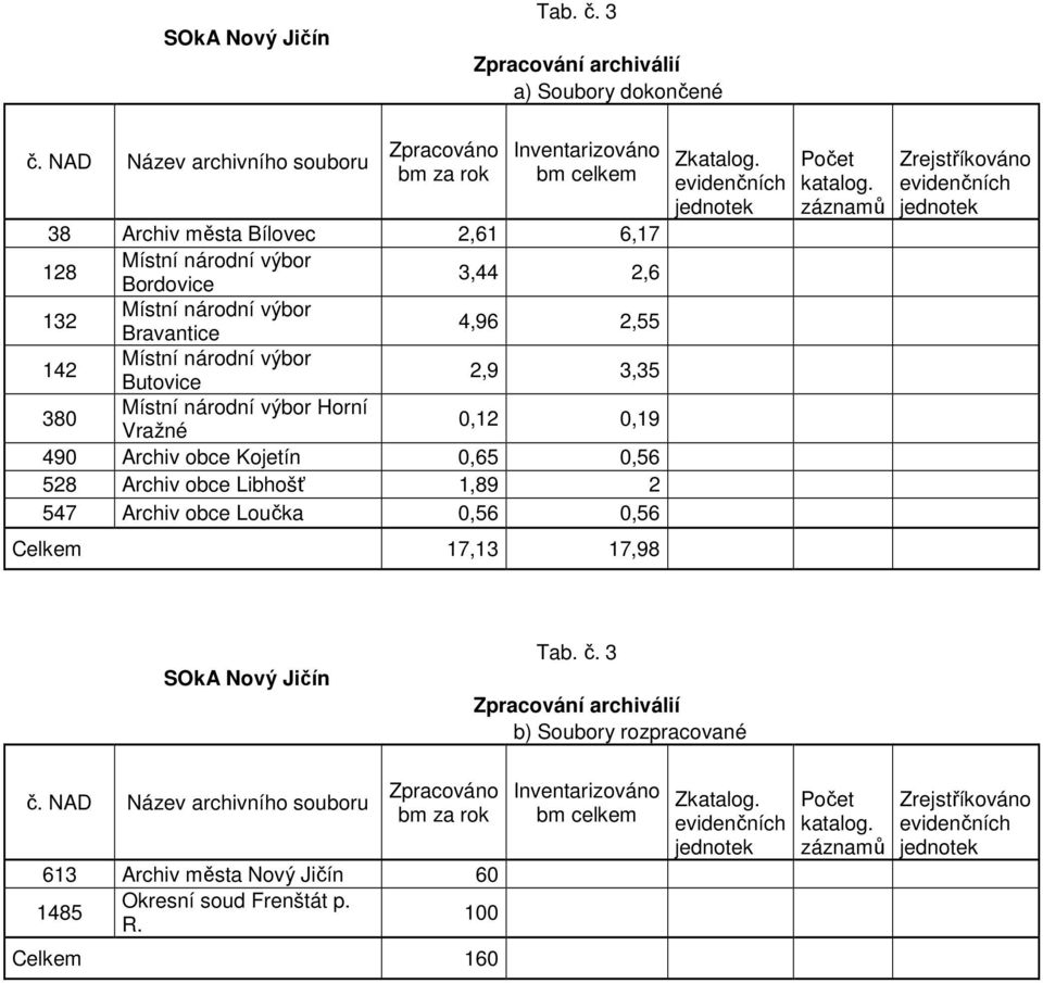 0,56 528 Archiv obce Libhošť 1,89 2 547 Archiv obce Loučka 0,56 0,56 Celkem 17,13 17,98 Zkatalog. katalog.