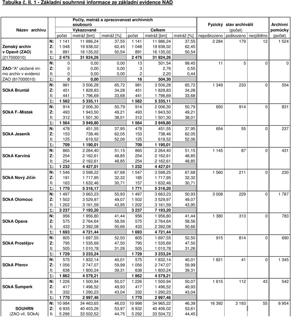 [bm] metráž [%] počet metráž [bm] metráž [%] nepoškozeno poškozeno nezjištěno (počet) N: 1 141 11 986,24 37,55 1 141 11 986,24 37,55 2 284 179 12 1 524 Zemský archiv Z: 1 048 19 938,02 62,45 1 048 19