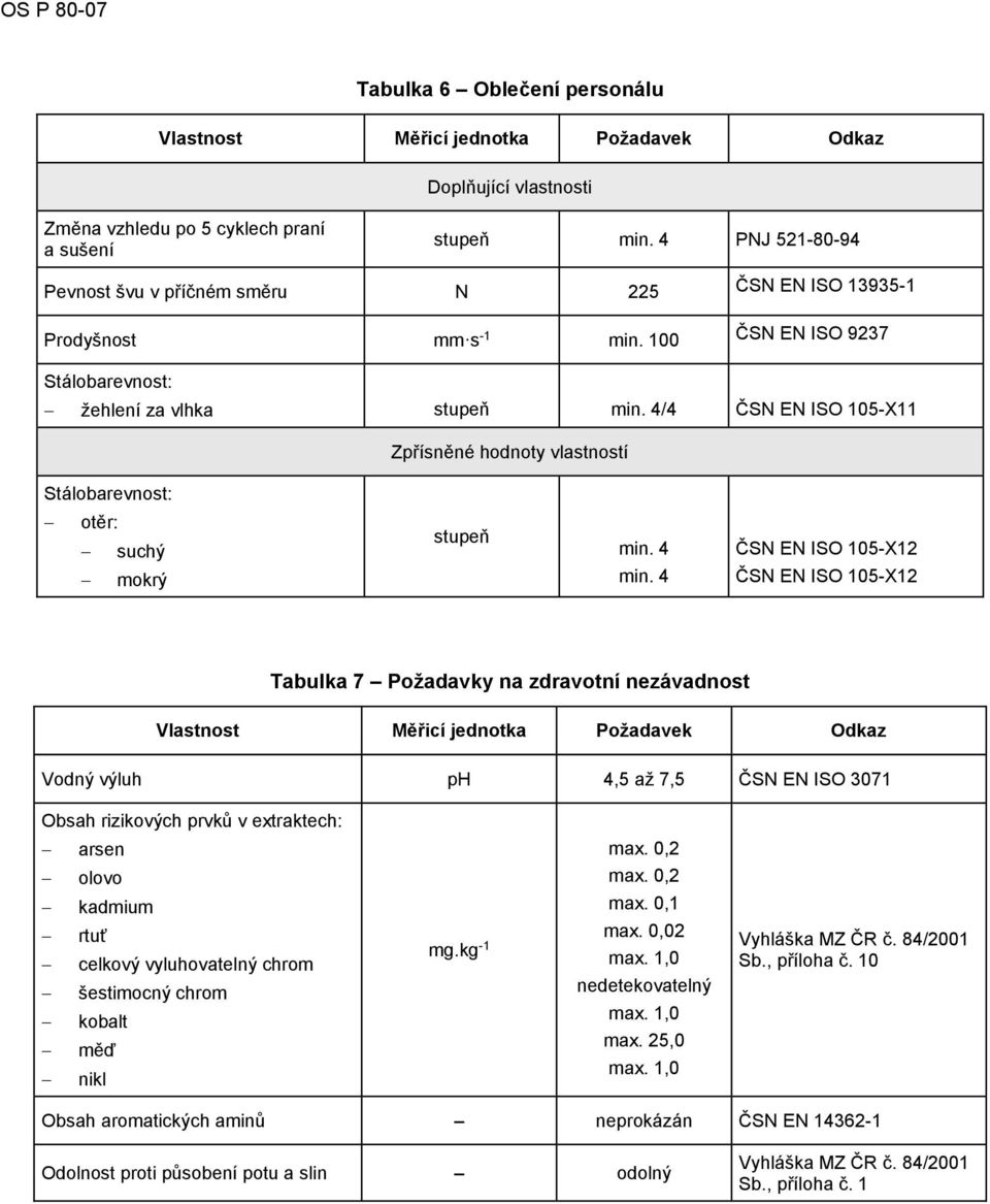 4 Tabulka 7 Požadavky na zdravotní nezávadnost Vodný výluh ph 4,5 až 7,5 ČSN EN ISO 3071 Obsah rizikových prvků v extraktech: arsen olovo kadmium rtuť celkový vyluhovatelný chrom šestimocný