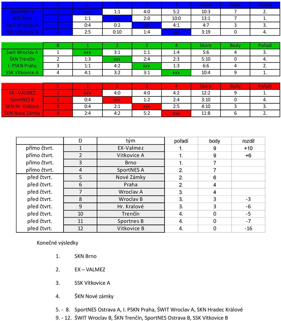 C 1 2 3 4 Skore Body Pořadí EX - VALMEZ 1 xxx 4:0 4:0 4:2 12:2 9 1. SportNES B 2 0:4 xxx 1:2 2:4 3:10 0 4. SKN Hr. Králové 3 0:4 2:1 xxx 2:5 4:10 3 3. ŠKN Nové Zámky 4 2:4 4:2 5:2 xxx 11:8 6 2.