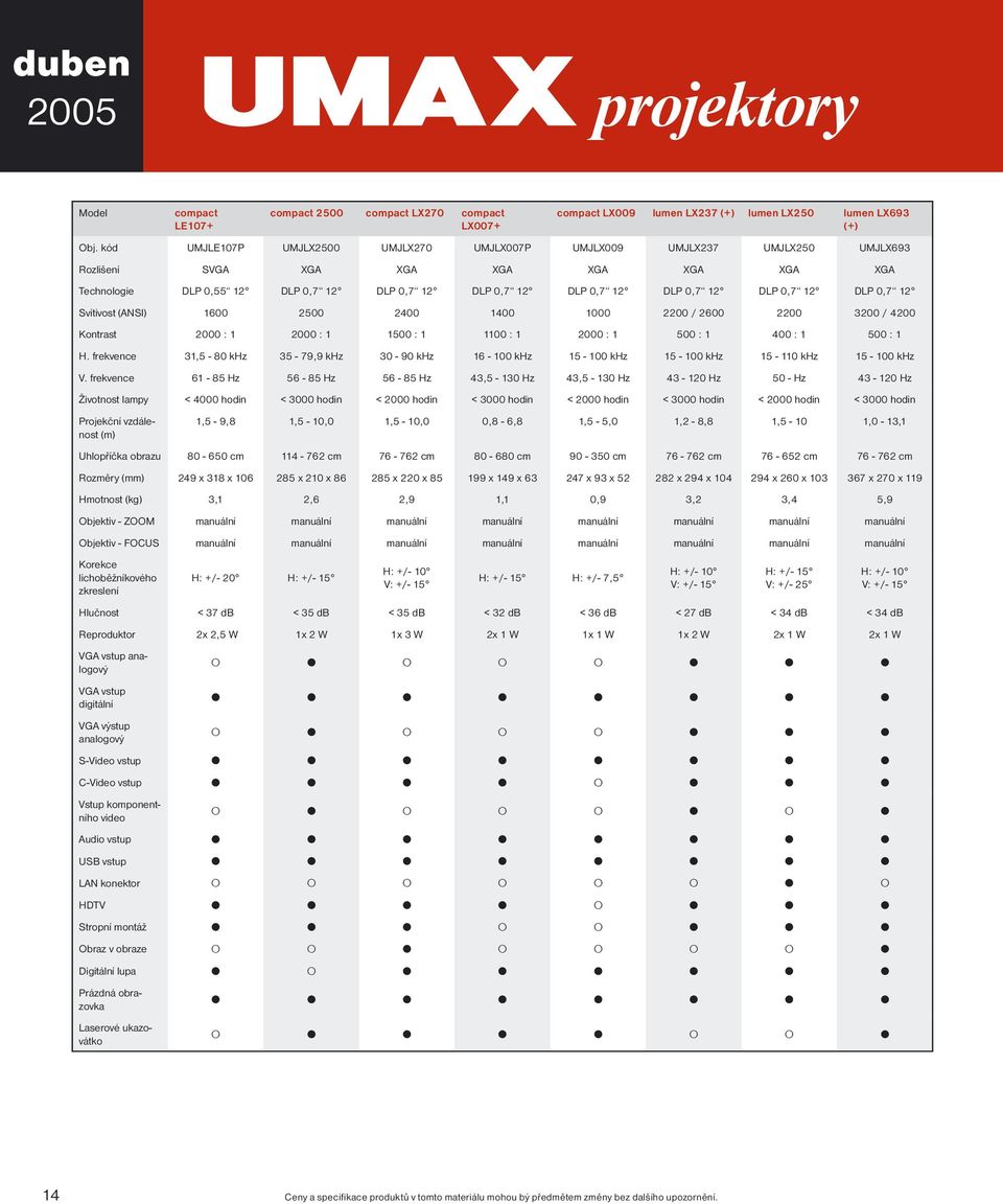 12 DLP 0,7 12 DLP 0,7 12 Svítivost (ANSI) 1600 2500 2400 1400 1000 2200 / 2600 2200 3200 / 4200 Kontrast 2000 : 1 2000 : 1 1500 : 1 1100 : 1 2000 : 1 500 : 1 400 : 1 500 : 1 H.