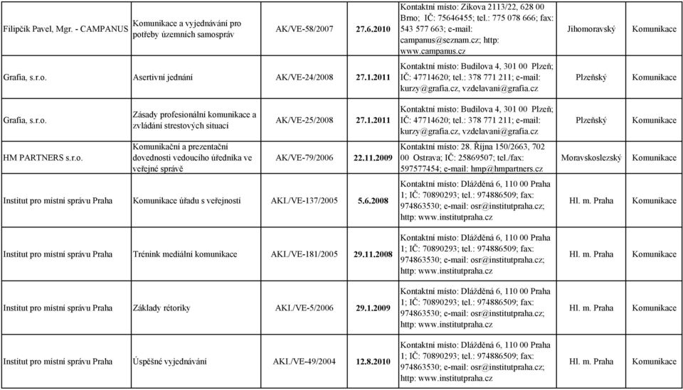 2011 Kontaktní místo: Budilova 4, 301 00 Plzeň; IČ: 47714620; tel.: 378 771 211; e-mail: kurzy@grafia.cz, vzdelavani@grafia.cz Grafia, s.r.o. Zásady profesionální komunikace a zvládání strestových situací AK/VE-25/2008 27.