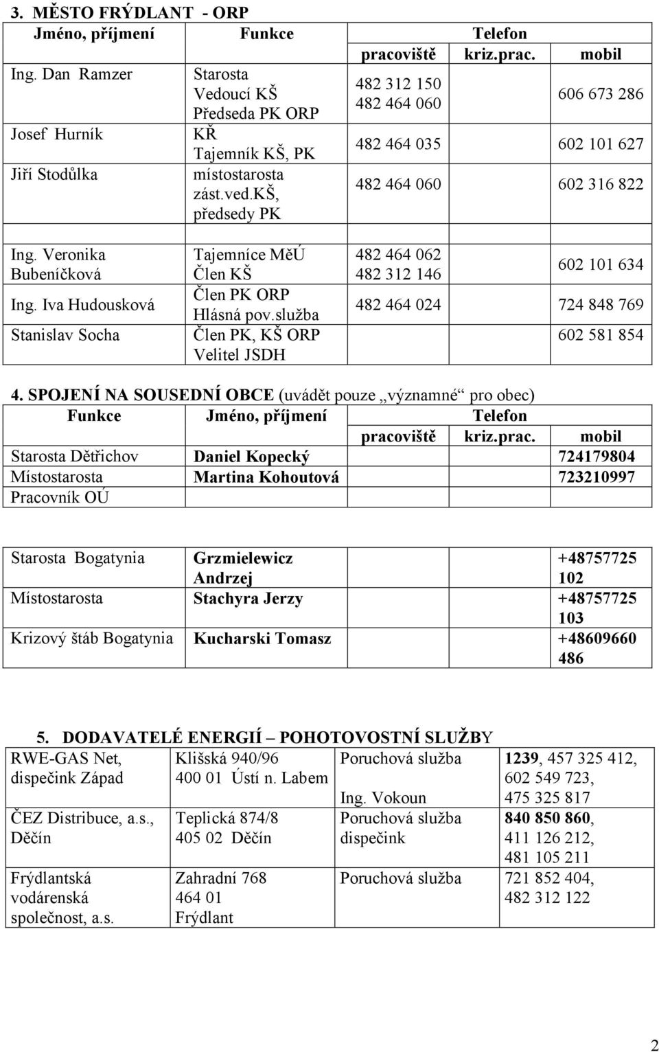 Iva Hudousková Stanislav Socha Tajemníce MěÚ Člen KŠ Člen PK ORP Hlásná pov.služba Člen PK, KŠ ORP Velitel JSDH 482 464 062 482 32 46 602 0 634 482 464 024 724 848 769 602 58 854 4.