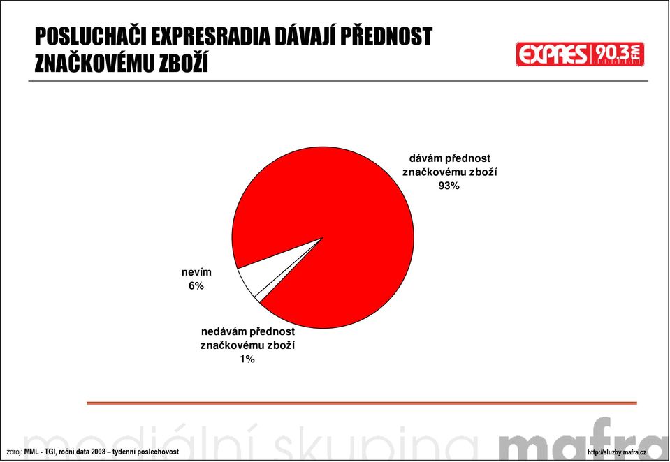 zboží 93% nevím 6% nedávám přednost značkovému