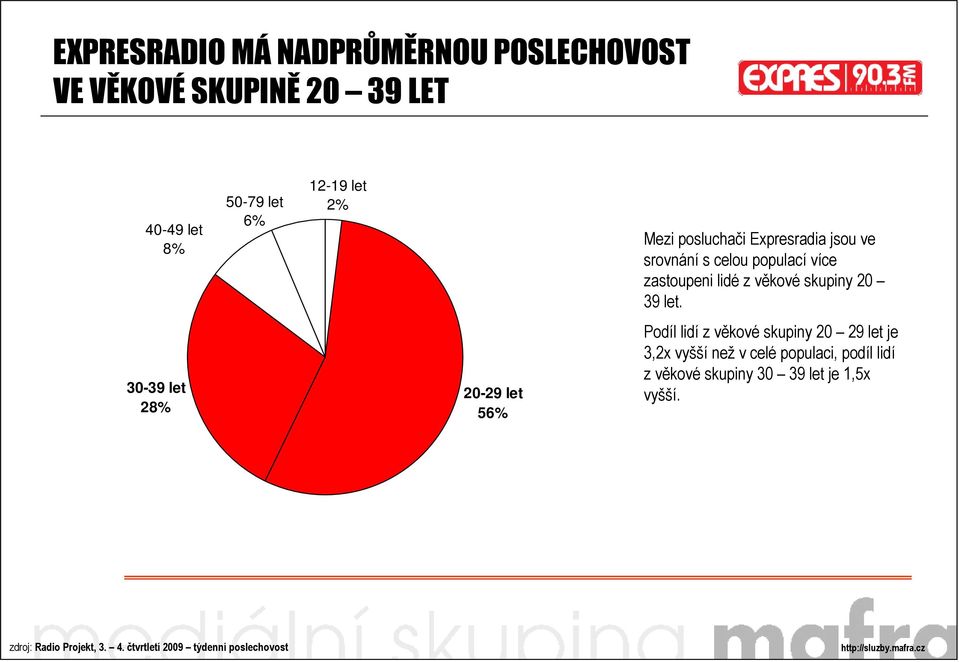 let. 30-39 let 28% 20-29 let 56% Podíl lidí z věkové skupiny 20 29 let je 3,2x vyšší než v celé populaci,