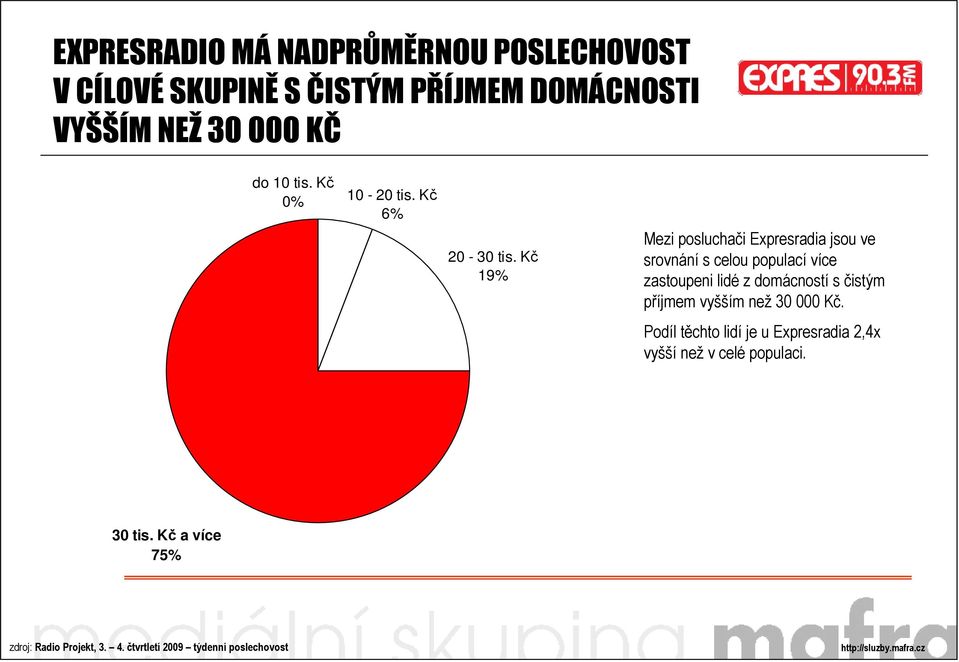 Kč 19% Mezi posluchači Expresradia jsou ve srovnání s celou populací více zastoupeni lidé z domácností s čistým