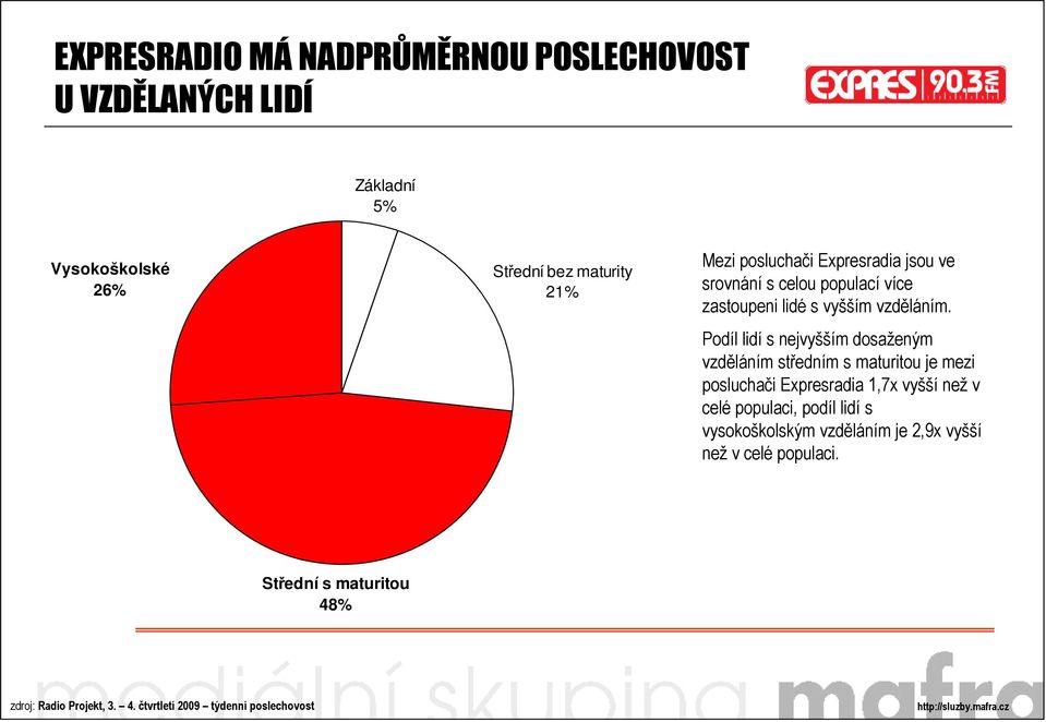 Podíl lidí s nejvyšším dosaženým vzděláním středním s maturitou je mezi posluchači Expresradia 1,7x vyšší než v celé