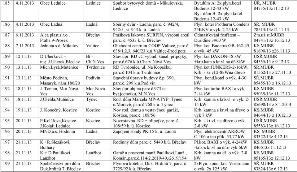 4533 k. ú. Duridine 3960 W 188 7.11.2013 Jednota s.d. Mikulov Valtice Obchodní centrum COOP Valtice, parc.č. Plyn.kot. Buderus GB-162-45 638/1,2,3, 640/23 k.ú.valtice-prod.potr. o výk. 45 189 12.11.13 D.